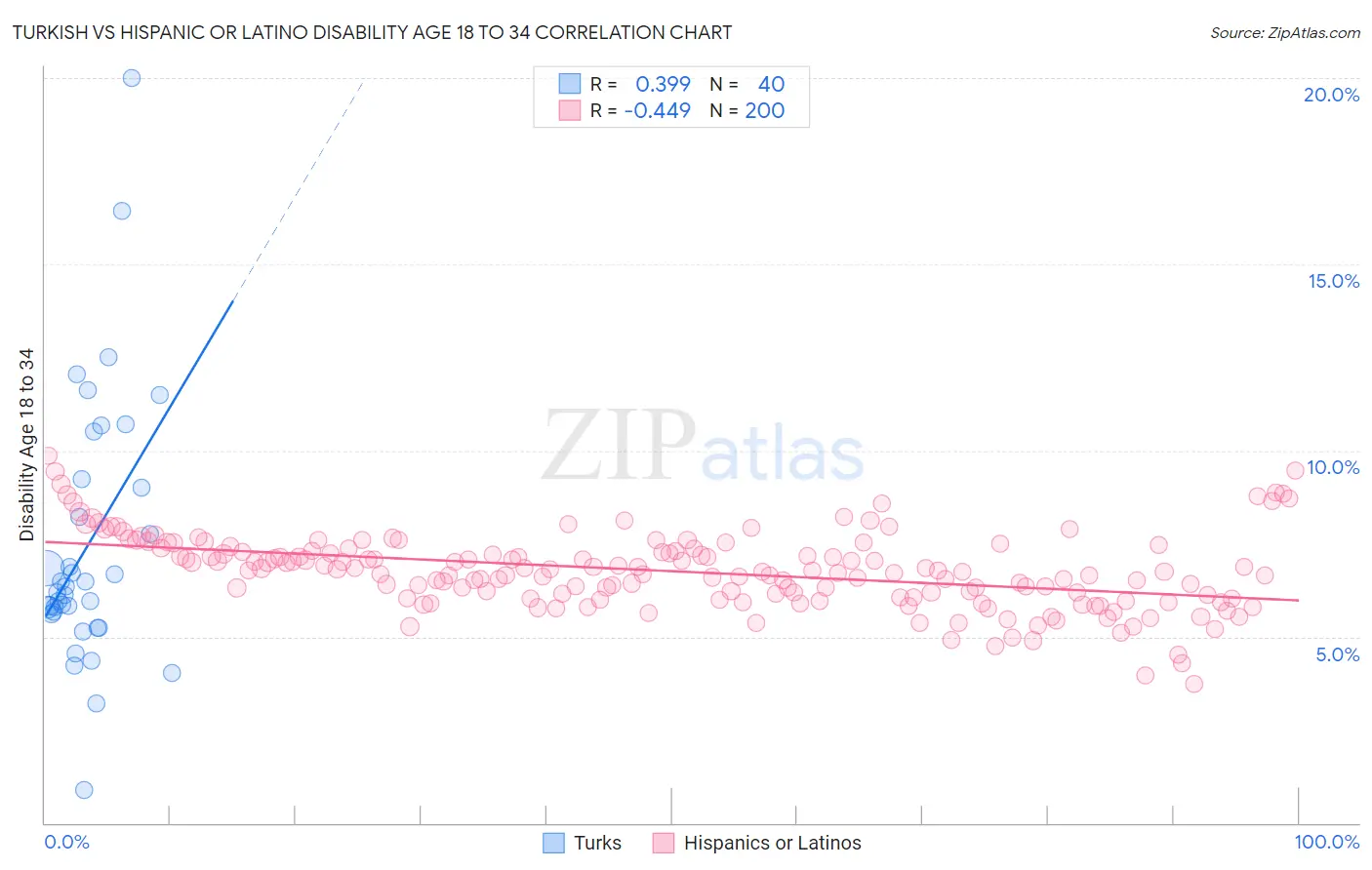 Turkish vs Hispanic or Latino Disability Age 18 to 34