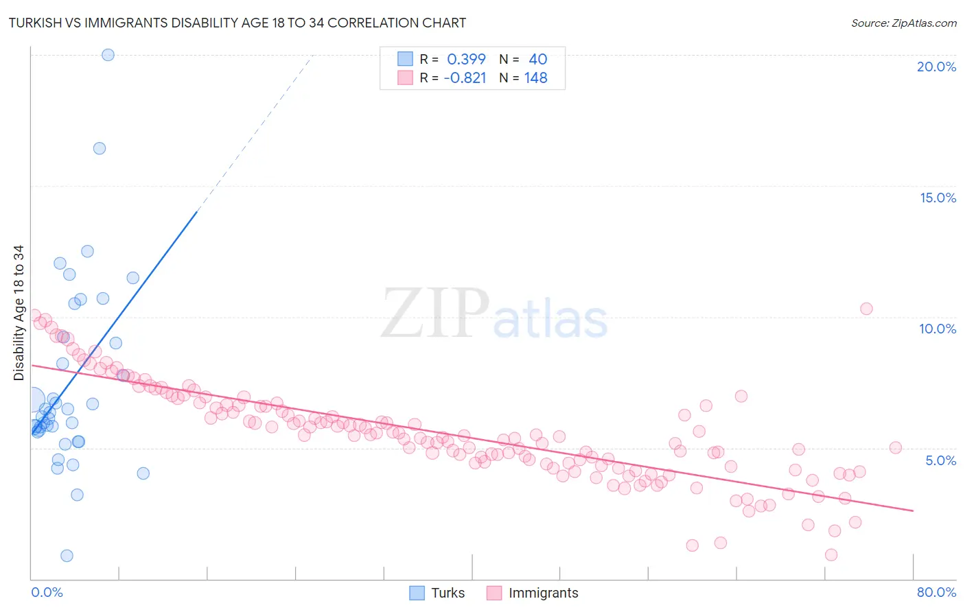 Turkish vs Immigrants Disability Age 18 to 34