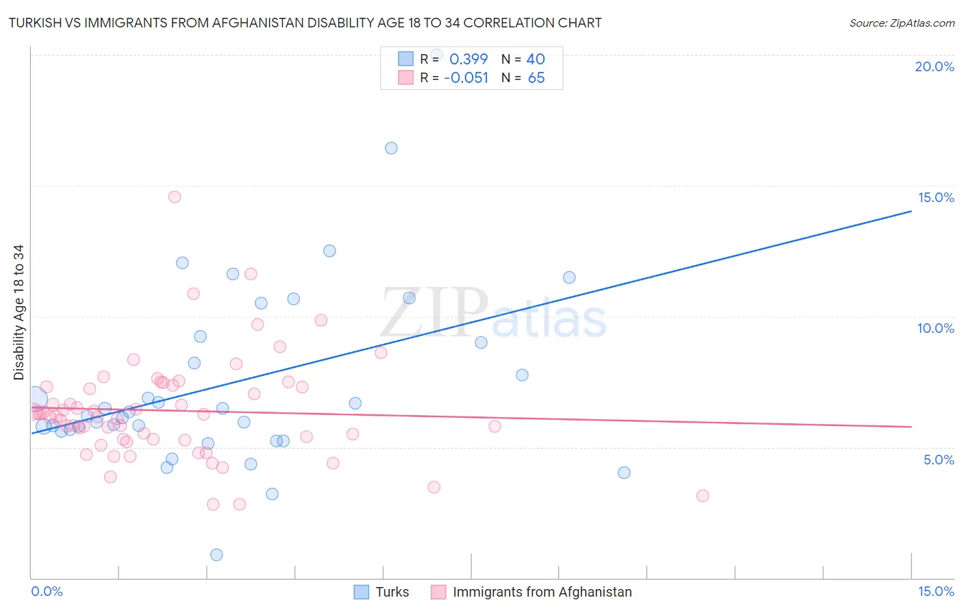 Turkish vs Immigrants from Afghanistan Disability Age 18 to 34