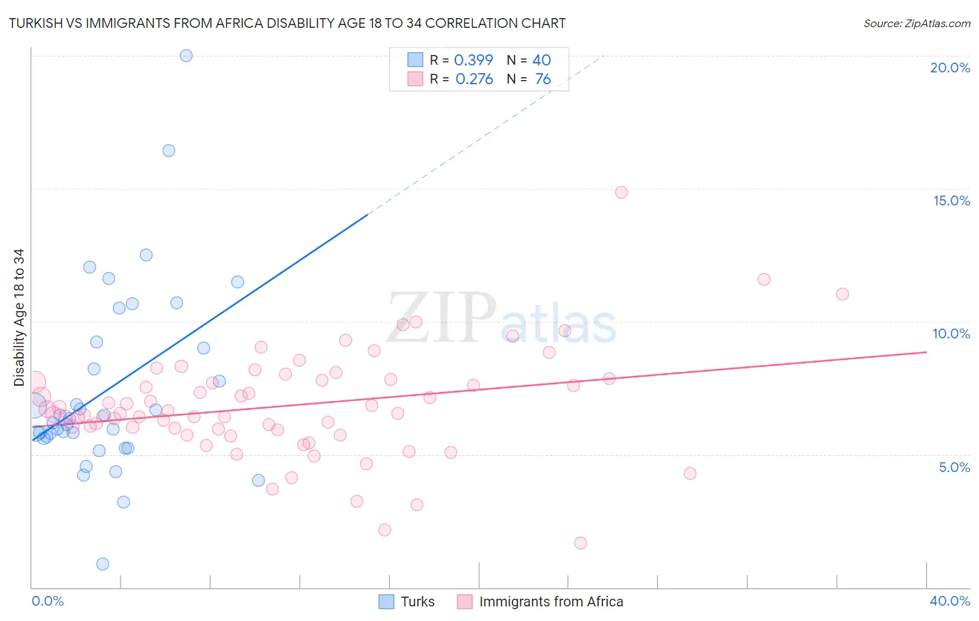 Turkish vs Immigrants from Africa Disability Age 18 to 34