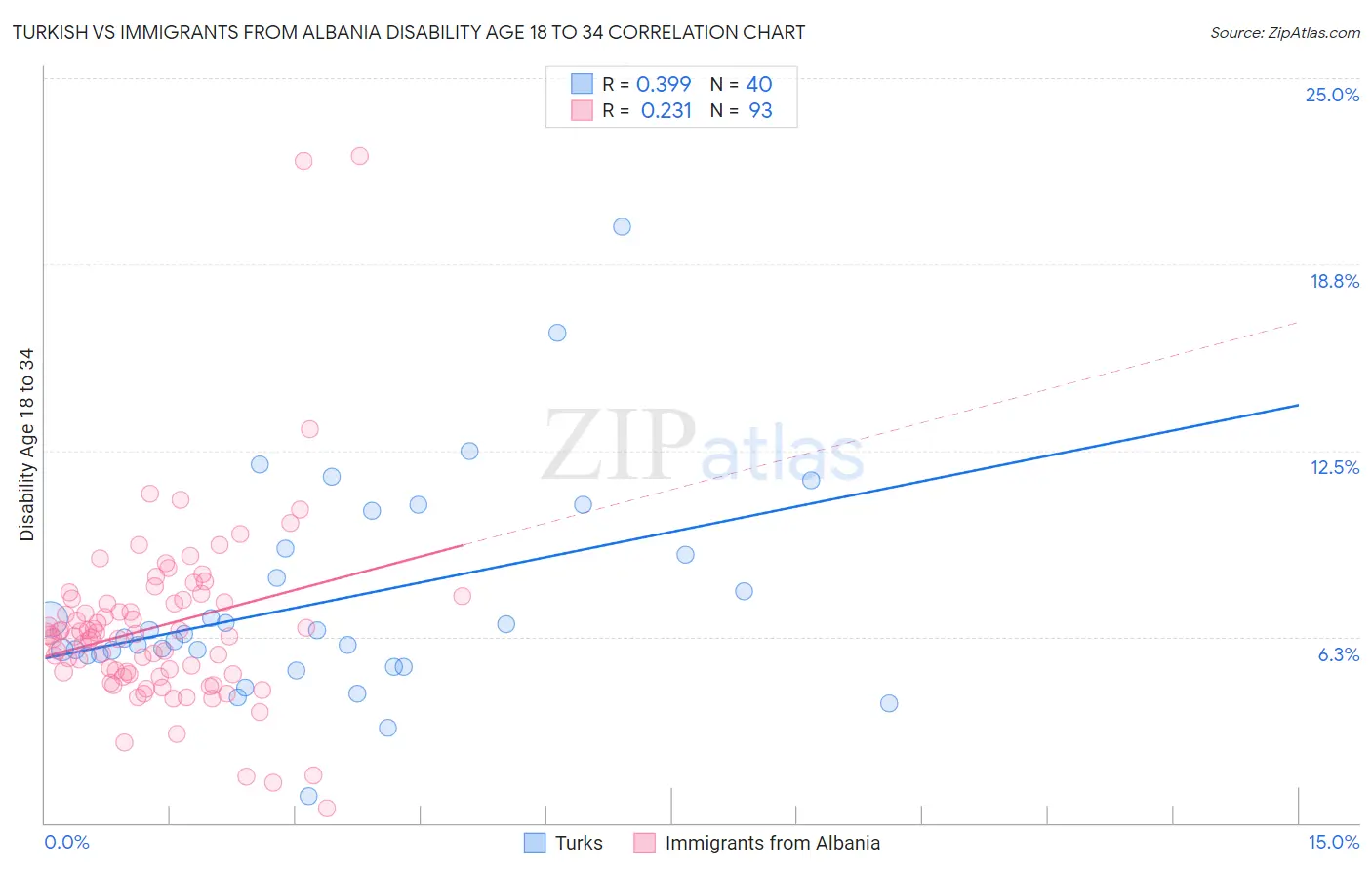 Turkish vs Immigrants from Albania Disability Age 18 to 34
