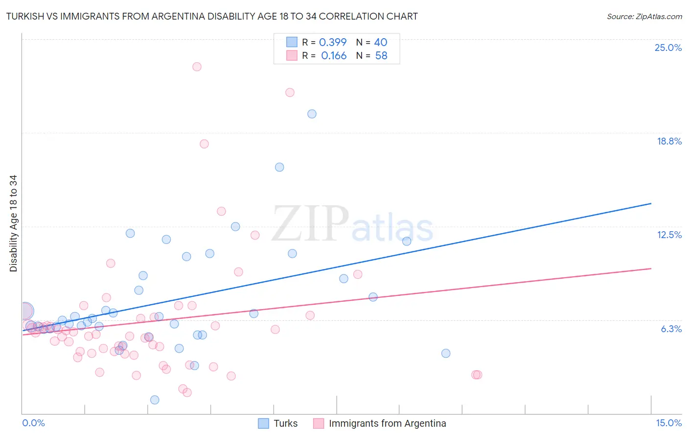 Turkish vs Immigrants from Argentina Disability Age 18 to 34