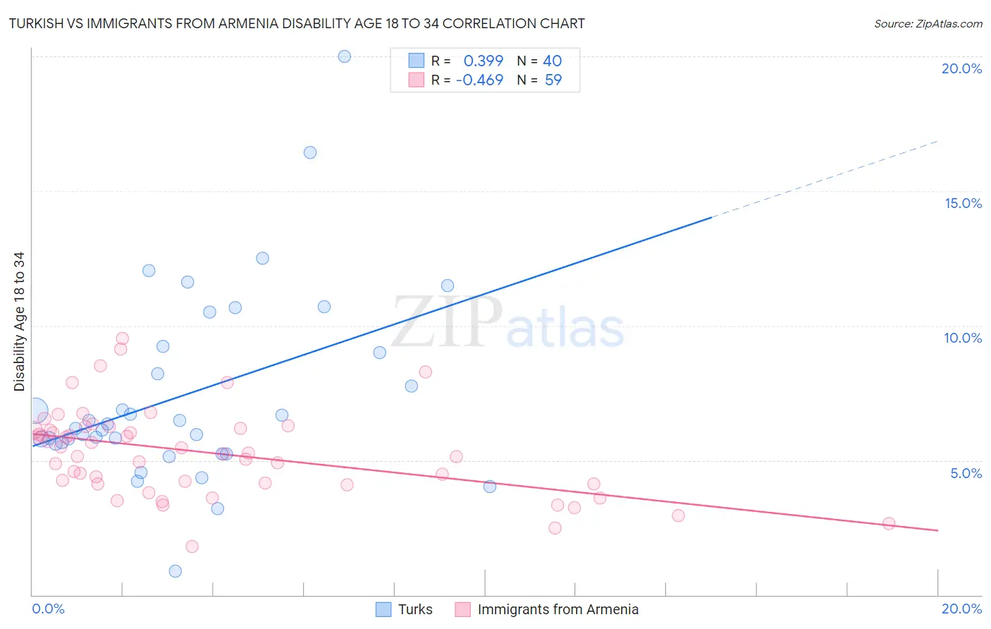 Turkish vs Immigrants from Armenia Disability Age 18 to 34