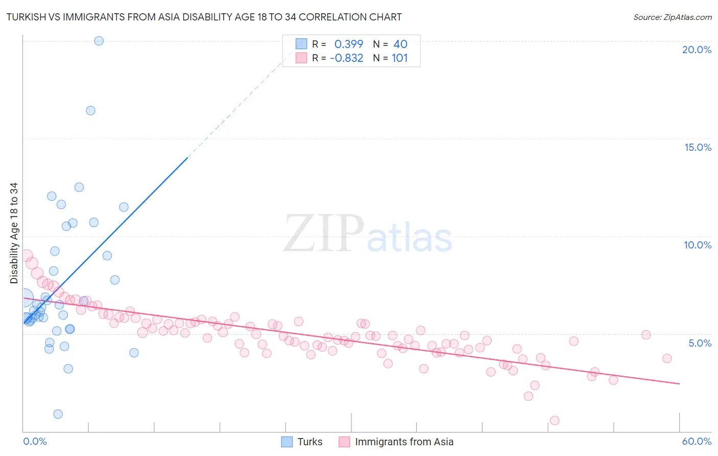 Turkish vs Immigrants from Asia Disability Age 18 to 34