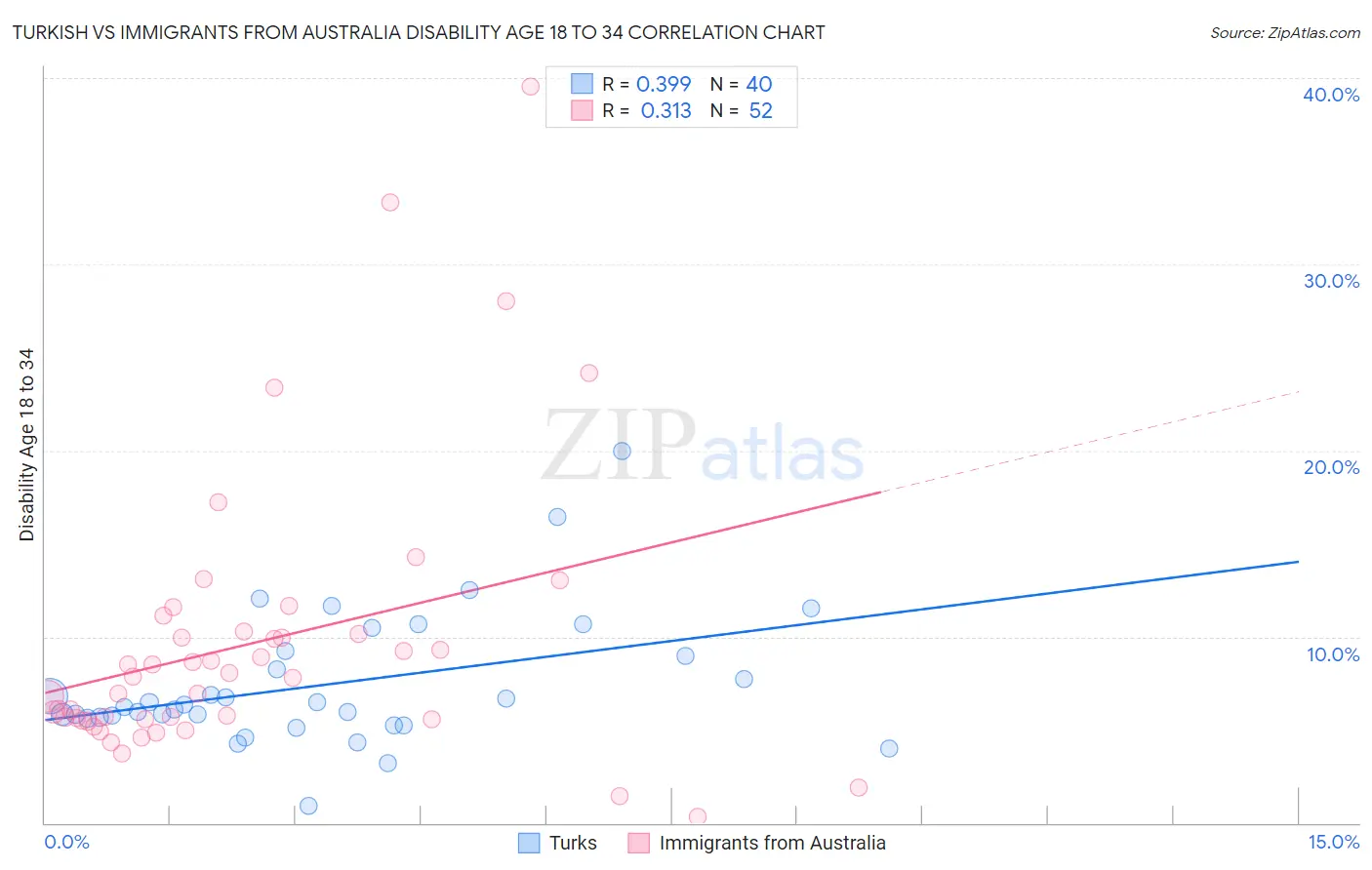 Turkish vs Immigrants from Australia Disability Age 18 to 34