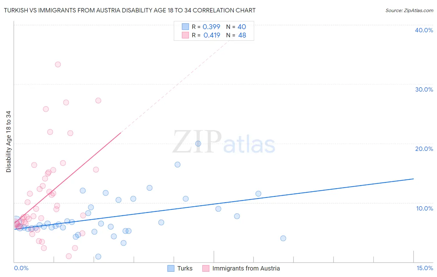 Turkish vs Immigrants from Austria Disability Age 18 to 34