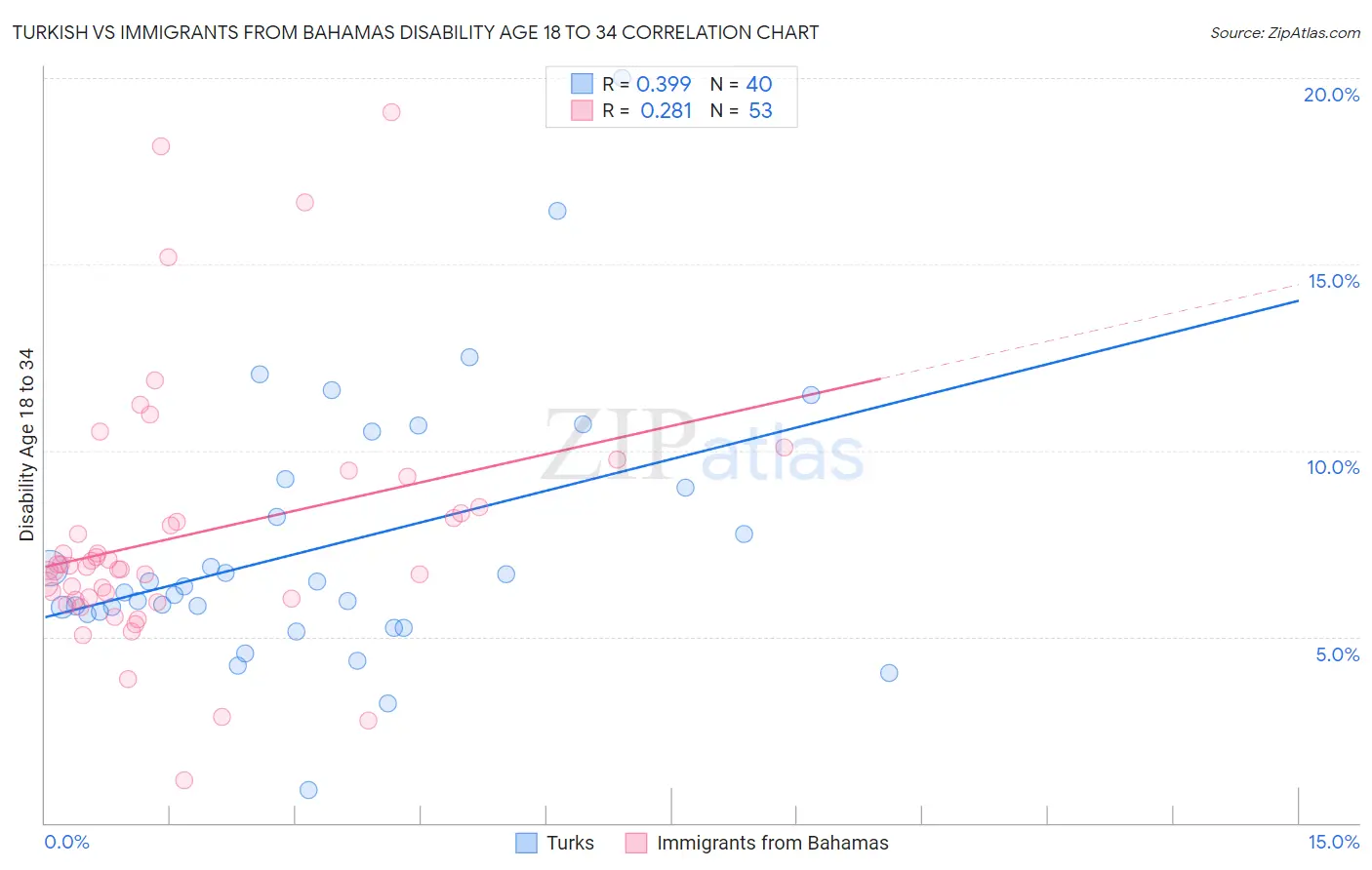 Turkish vs Immigrants from Bahamas Disability Age 18 to 34