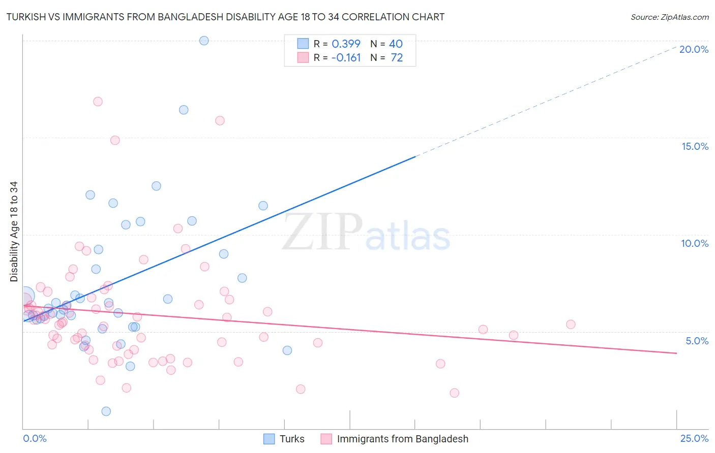 Turkish vs Immigrants from Bangladesh Disability Age 18 to 34