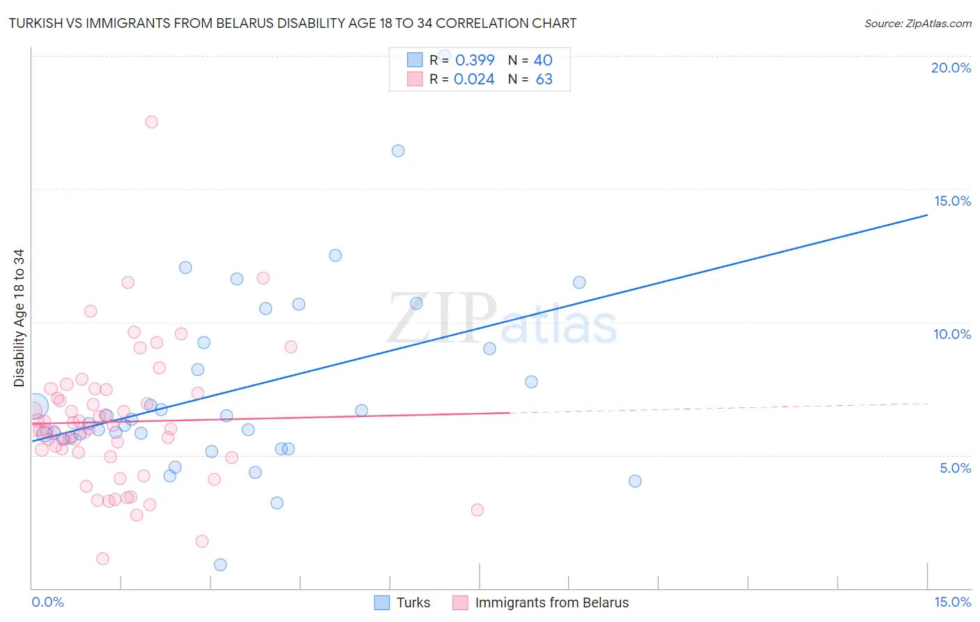 Turkish vs Immigrants from Belarus Disability Age 18 to 34