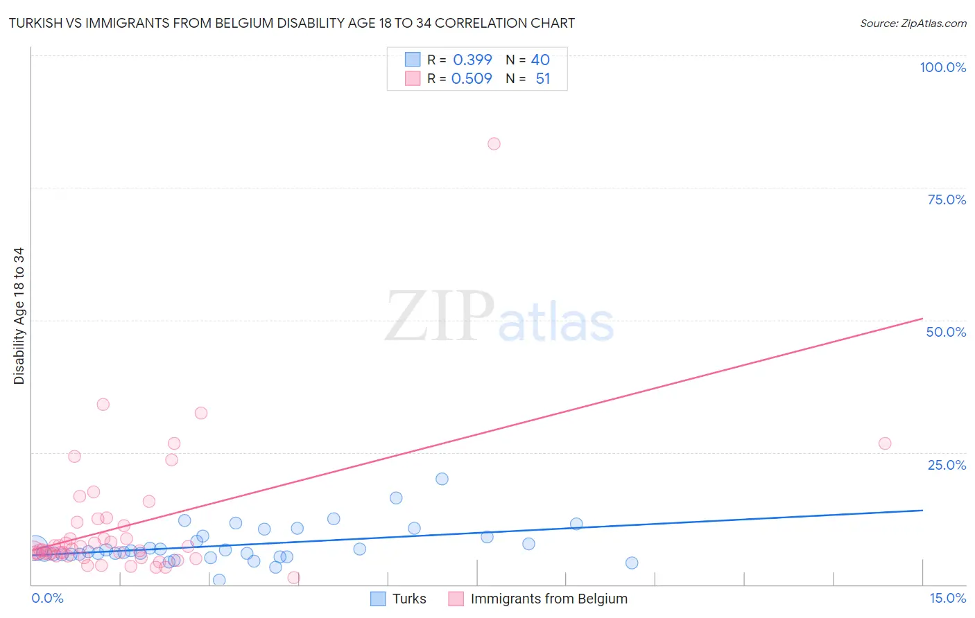 Turkish vs Immigrants from Belgium Disability Age 18 to 34