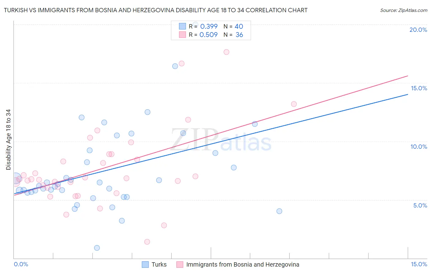 Turkish vs Immigrants from Bosnia and Herzegovina Disability Age 18 to 34