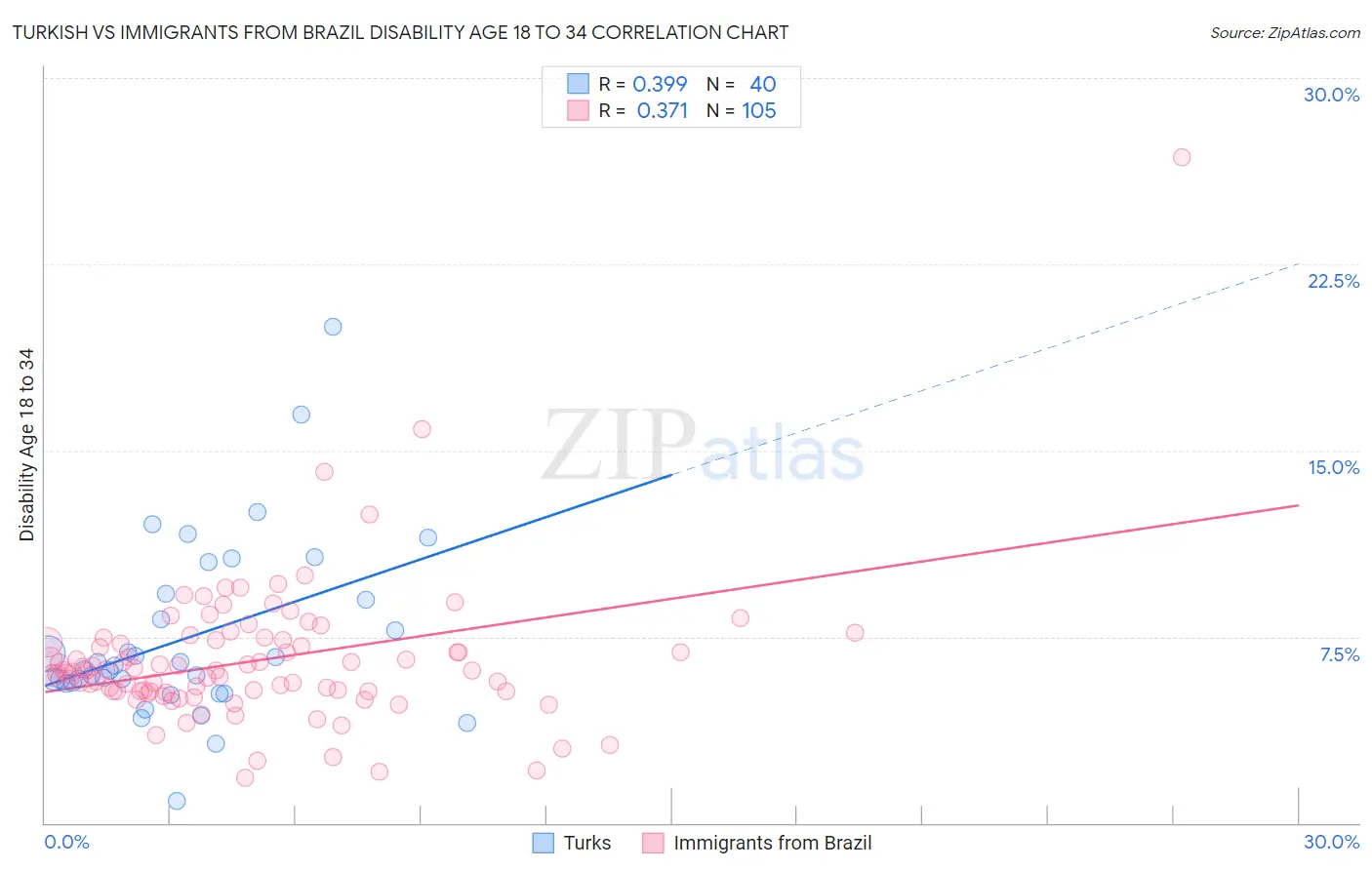 Turkish vs Immigrants from Brazil Disability Age 18 to 34