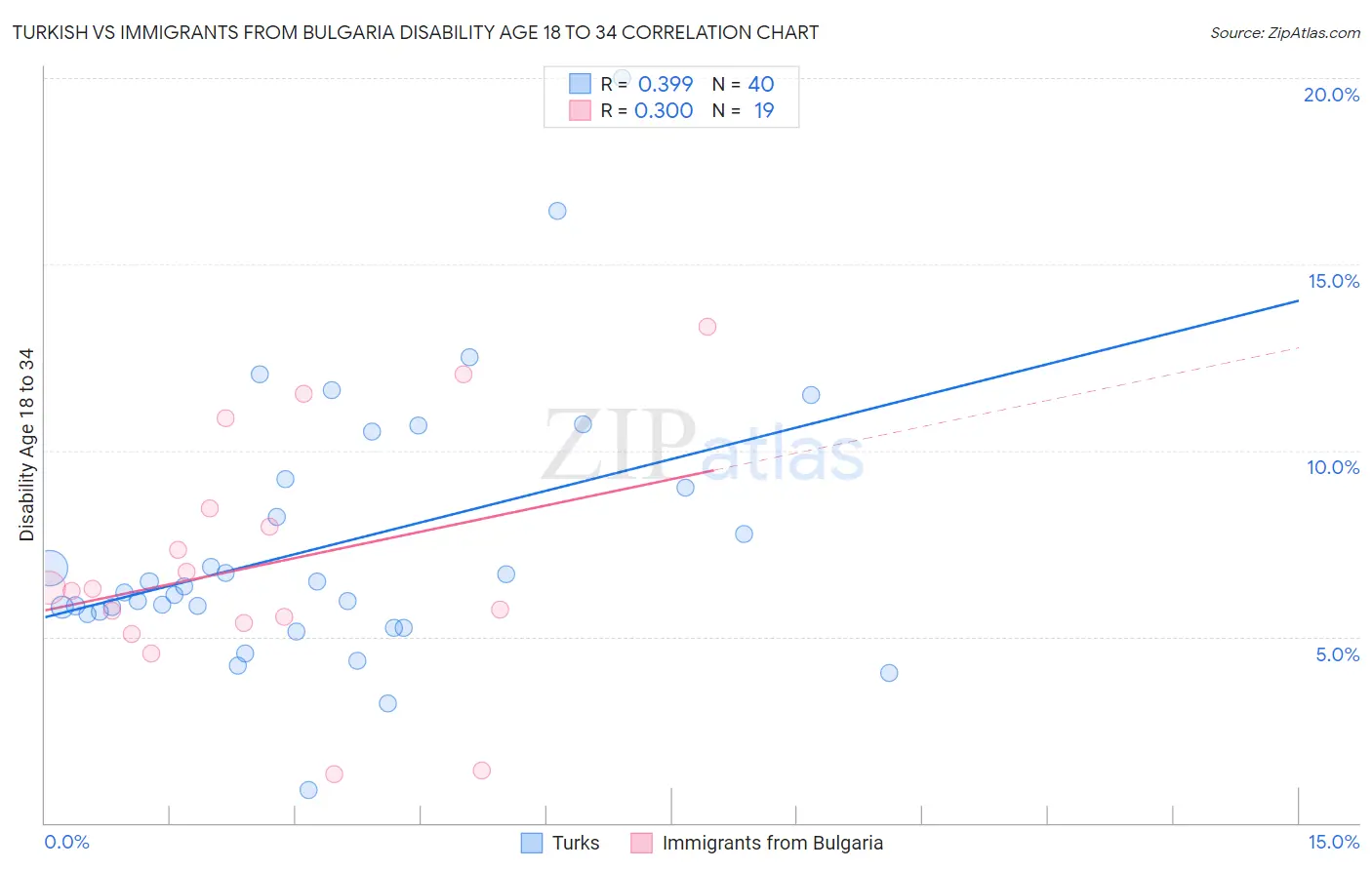 Turkish vs Immigrants from Bulgaria Disability Age 18 to 34