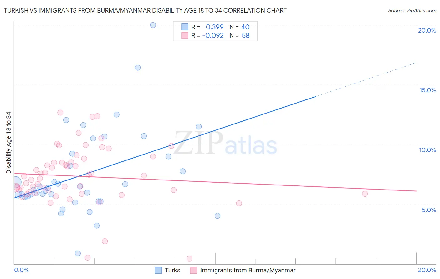 Turkish vs Immigrants from Burma/Myanmar Disability Age 18 to 34