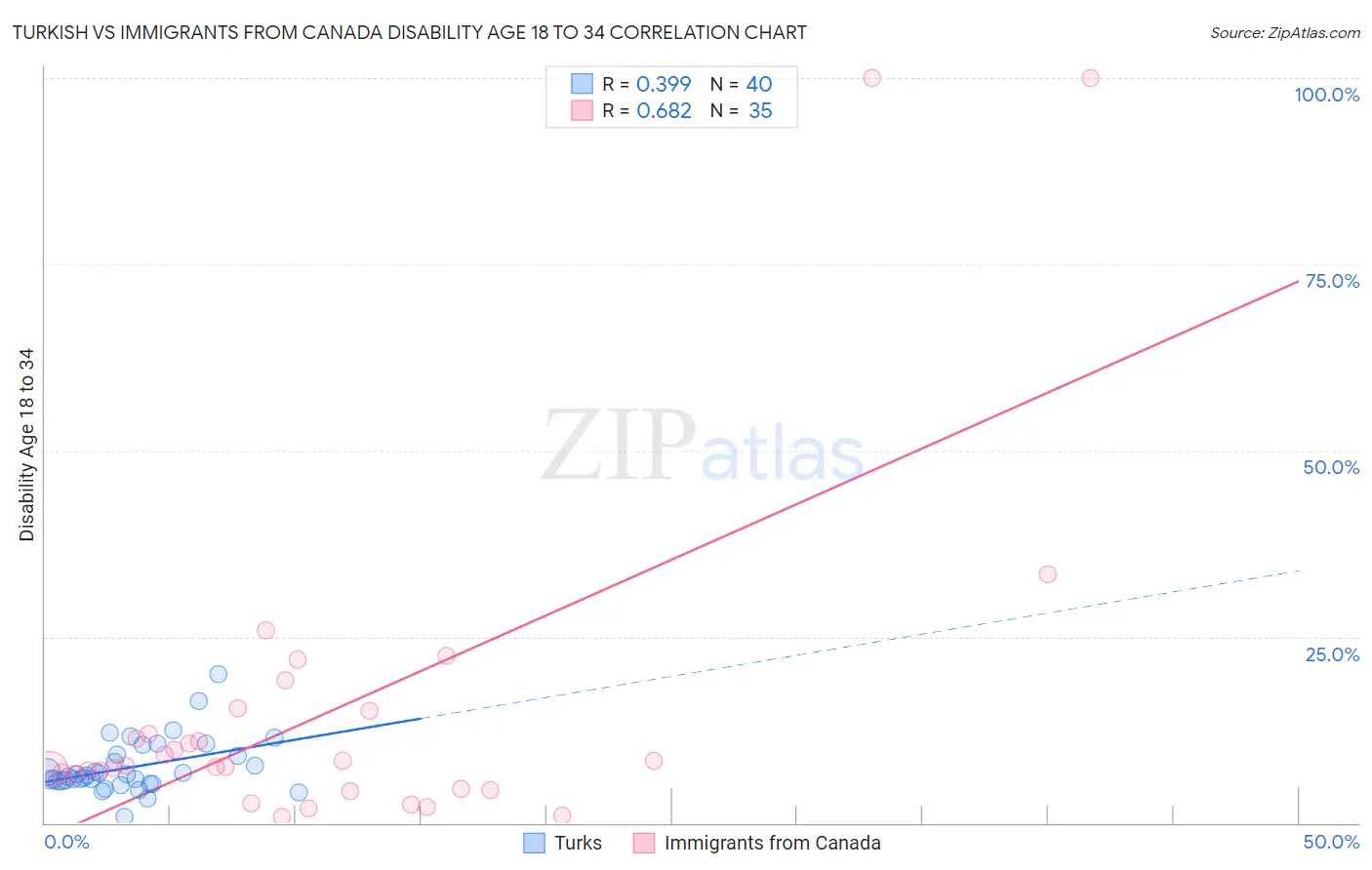 Turkish vs Immigrants from Canada Disability Age 18 to 34