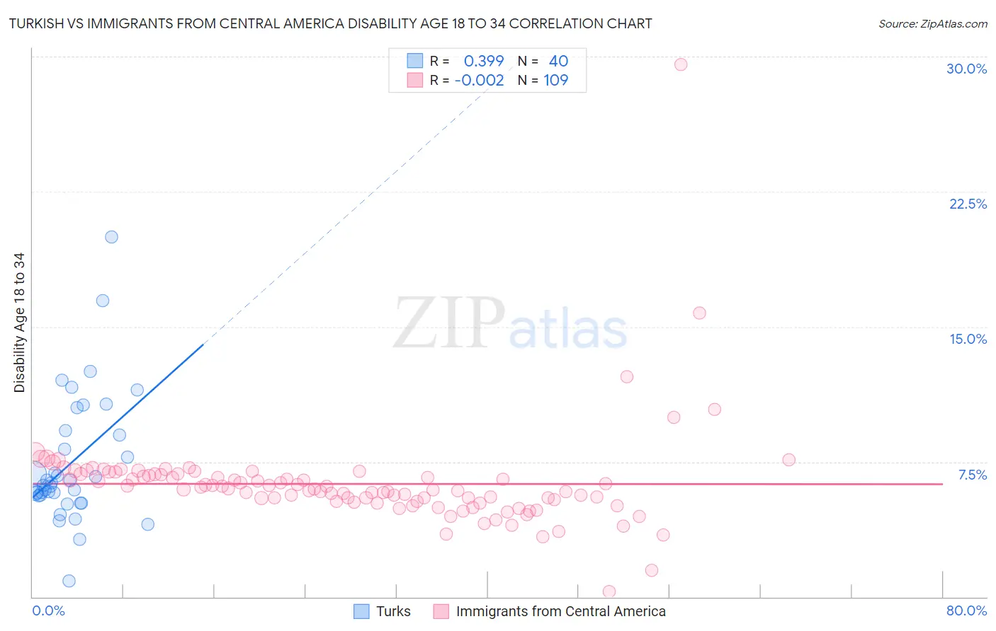 Turkish vs Immigrants from Central America Disability Age 18 to 34