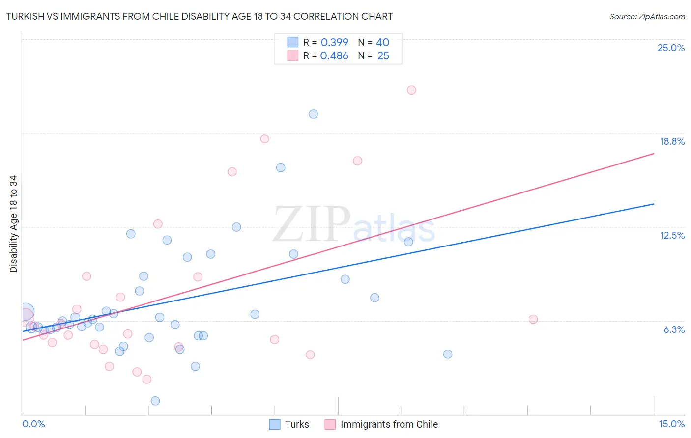 Turkish vs Immigrants from Chile Disability Age 18 to 34