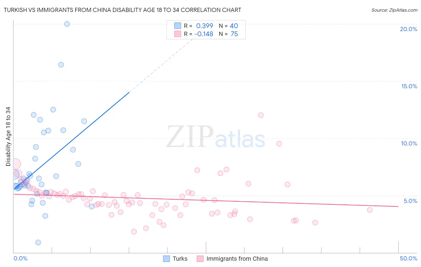 Turkish vs Immigrants from China Disability Age 18 to 34