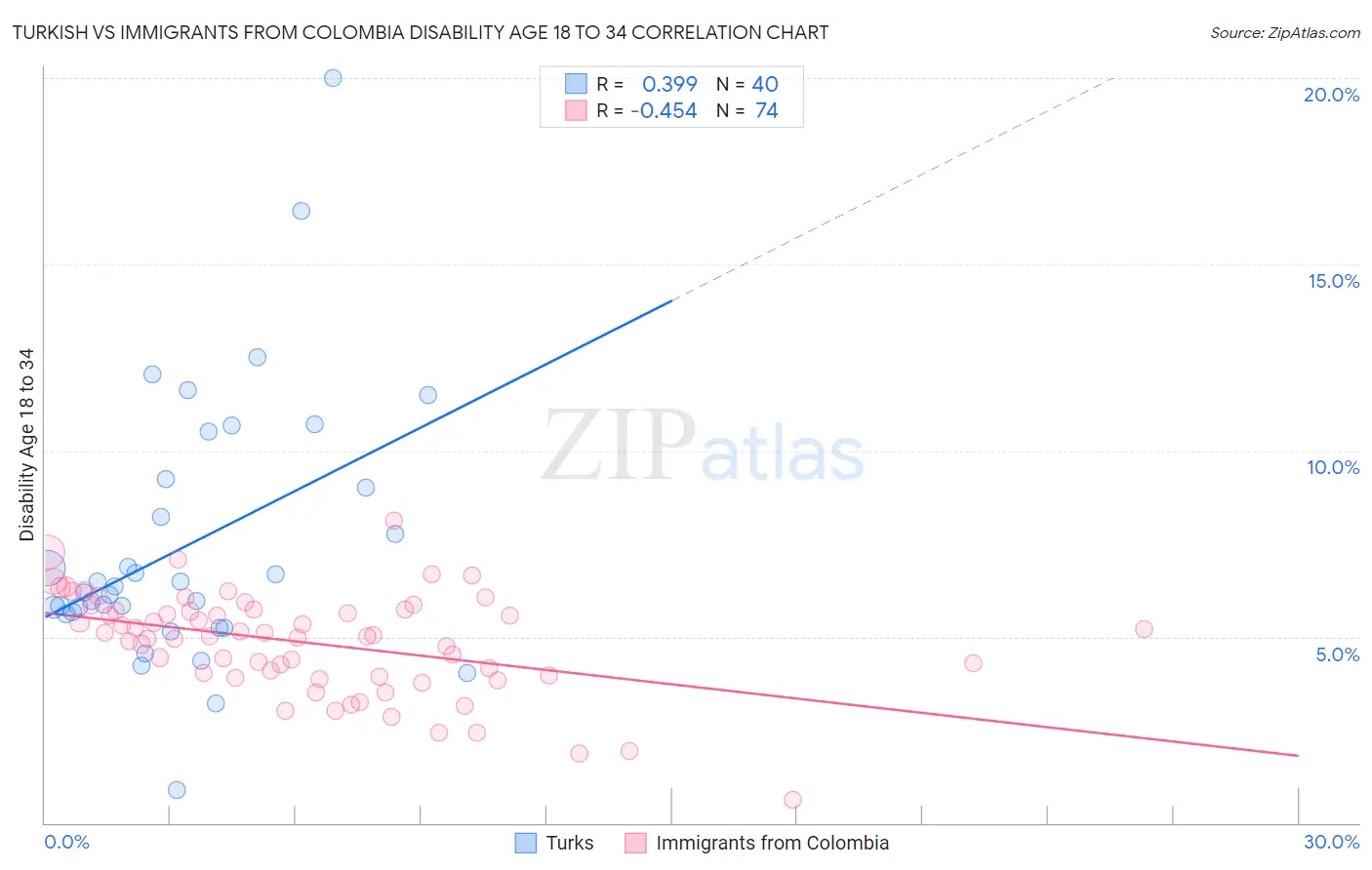 Turkish vs Immigrants from Colombia Disability Age 18 to 34