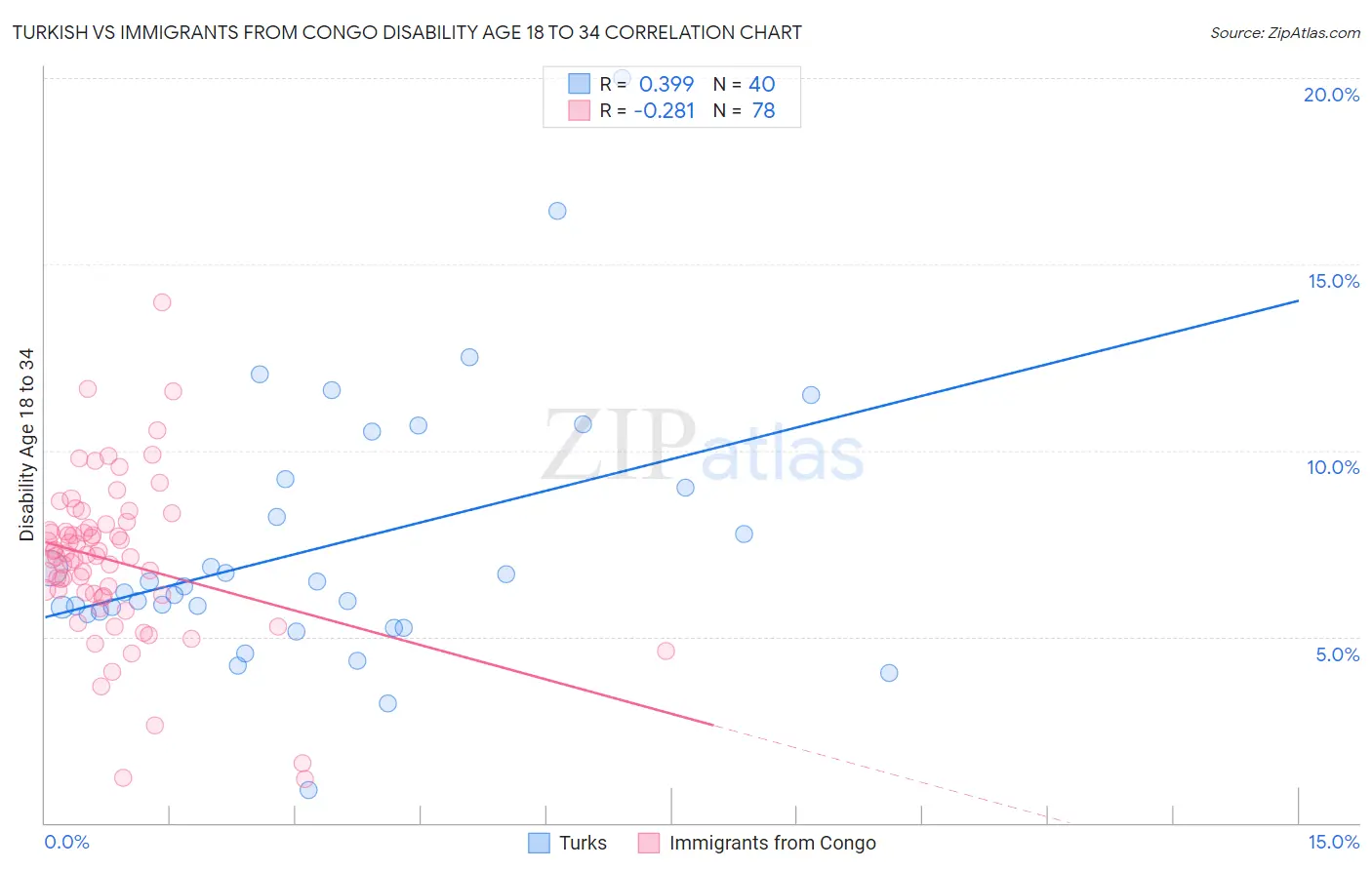 Turkish vs Immigrants from Congo Disability Age 18 to 34