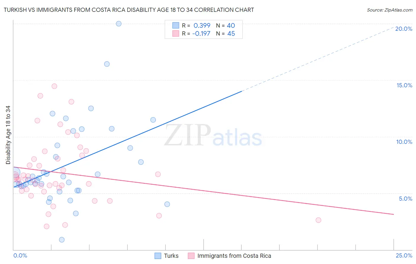 Turkish vs Immigrants from Costa Rica Disability Age 18 to 34