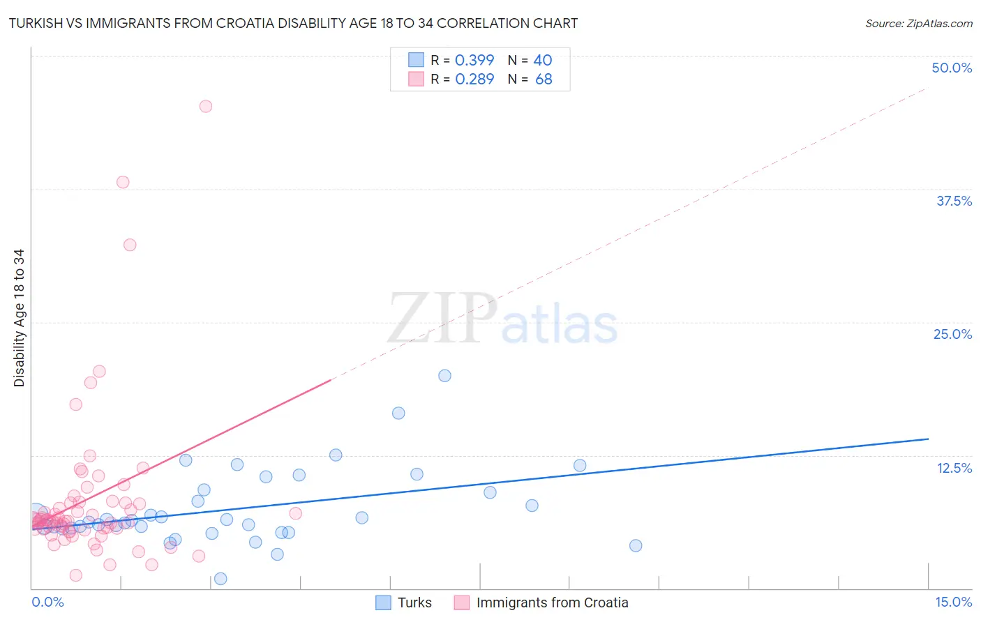 Turkish vs Immigrants from Croatia Disability Age 18 to 34