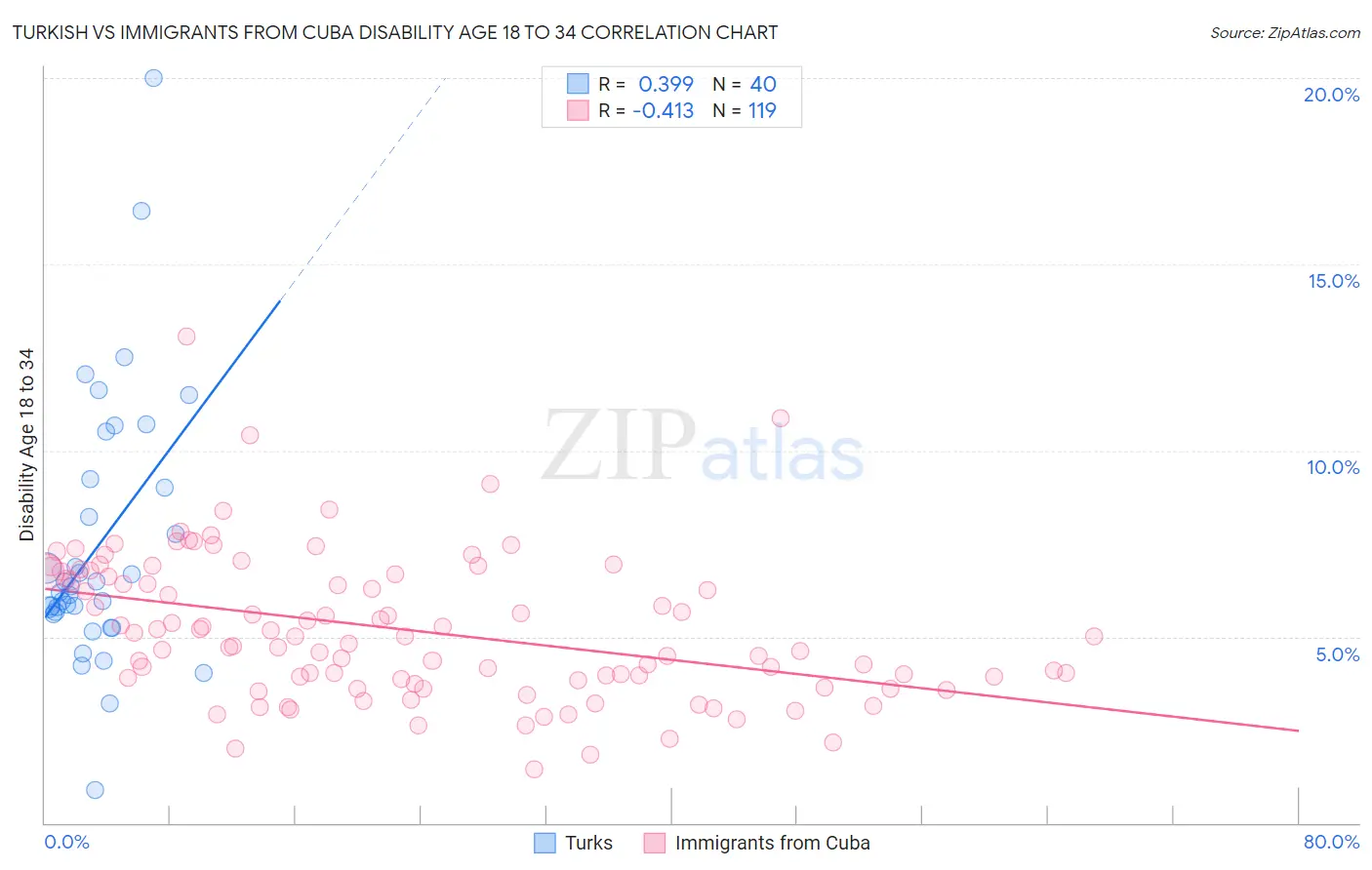 Turkish vs Immigrants from Cuba Disability Age 18 to 34