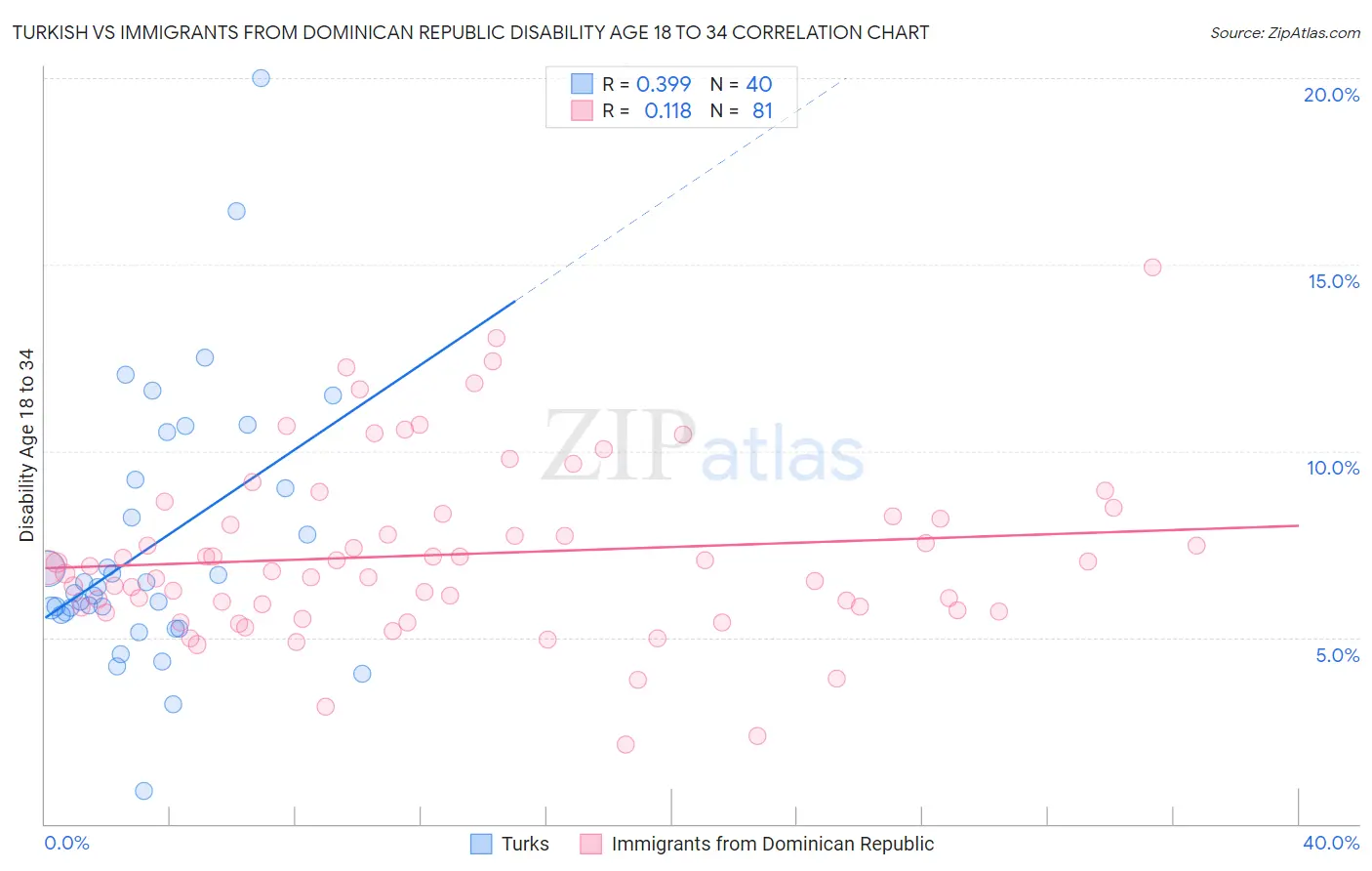 Turkish vs Immigrants from Dominican Republic Disability Age 18 to 34