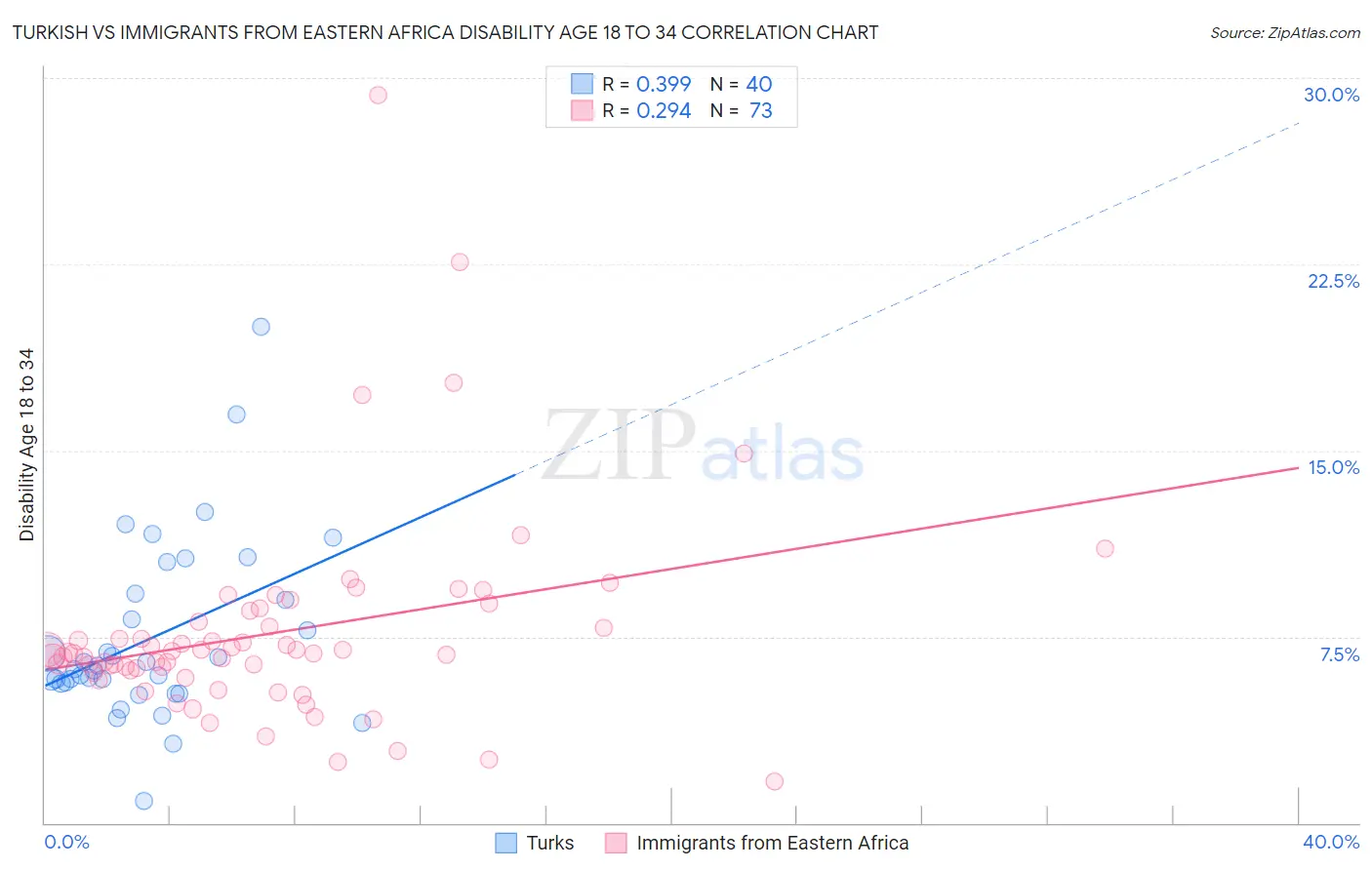 Turkish vs Immigrants from Eastern Africa Disability Age 18 to 34