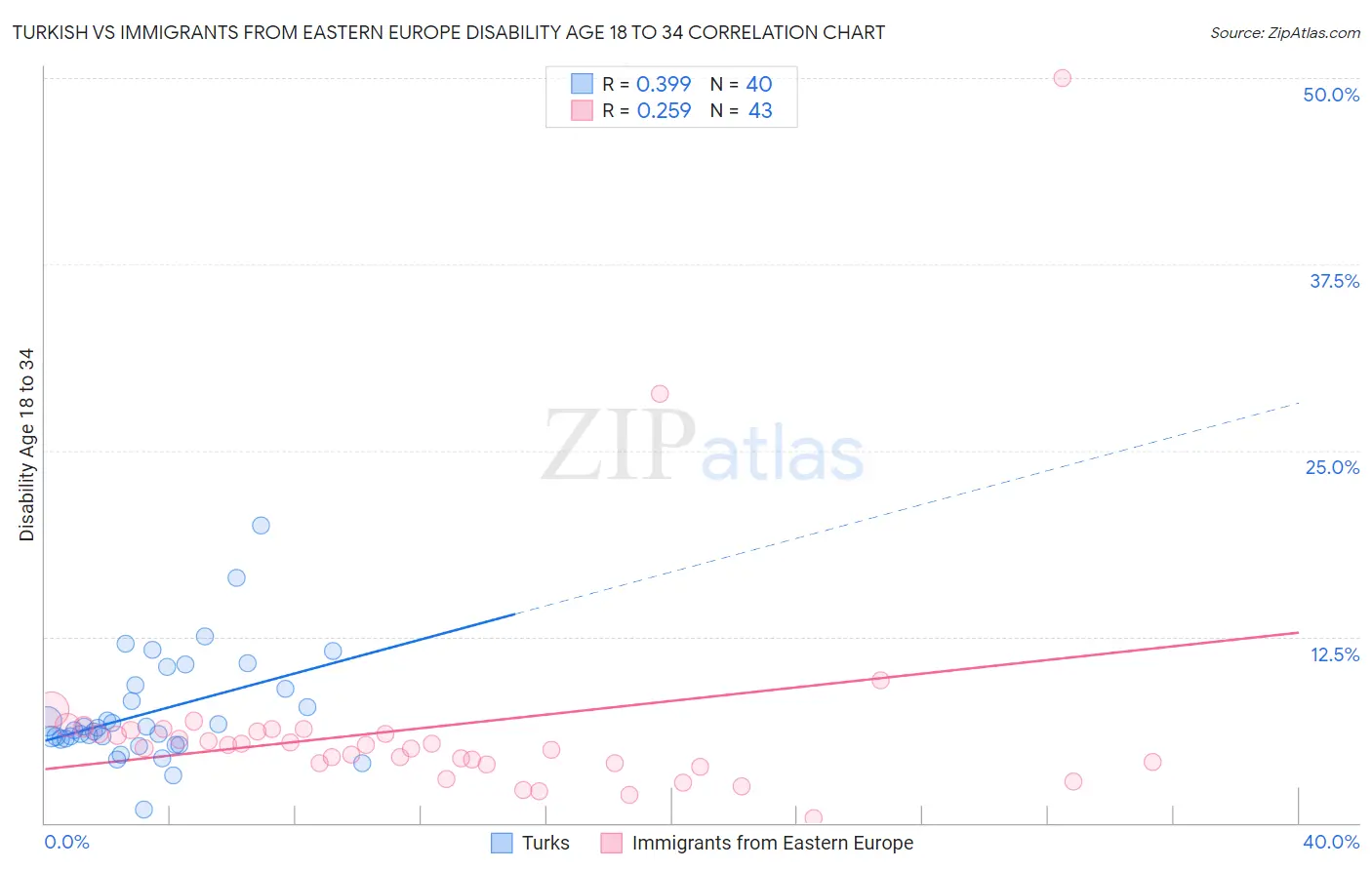 Turkish vs Immigrants from Eastern Europe Disability Age 18 to 34