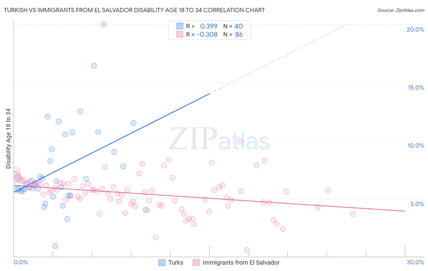 Turkish vs Immigrants from El Salvador Disability Age 18 to 34