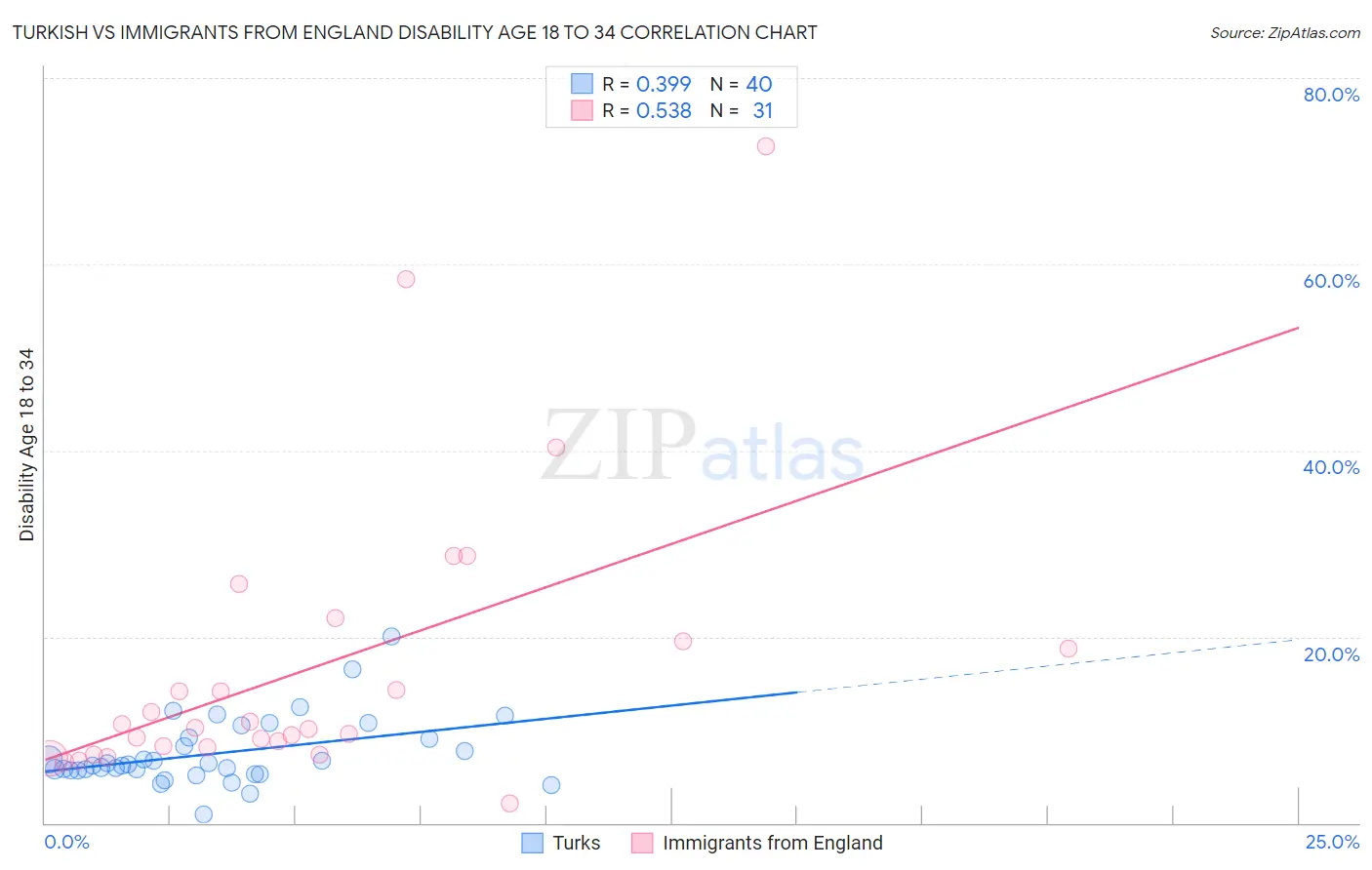 Turkish vs Immigrants from England Disability Age 18 to 34