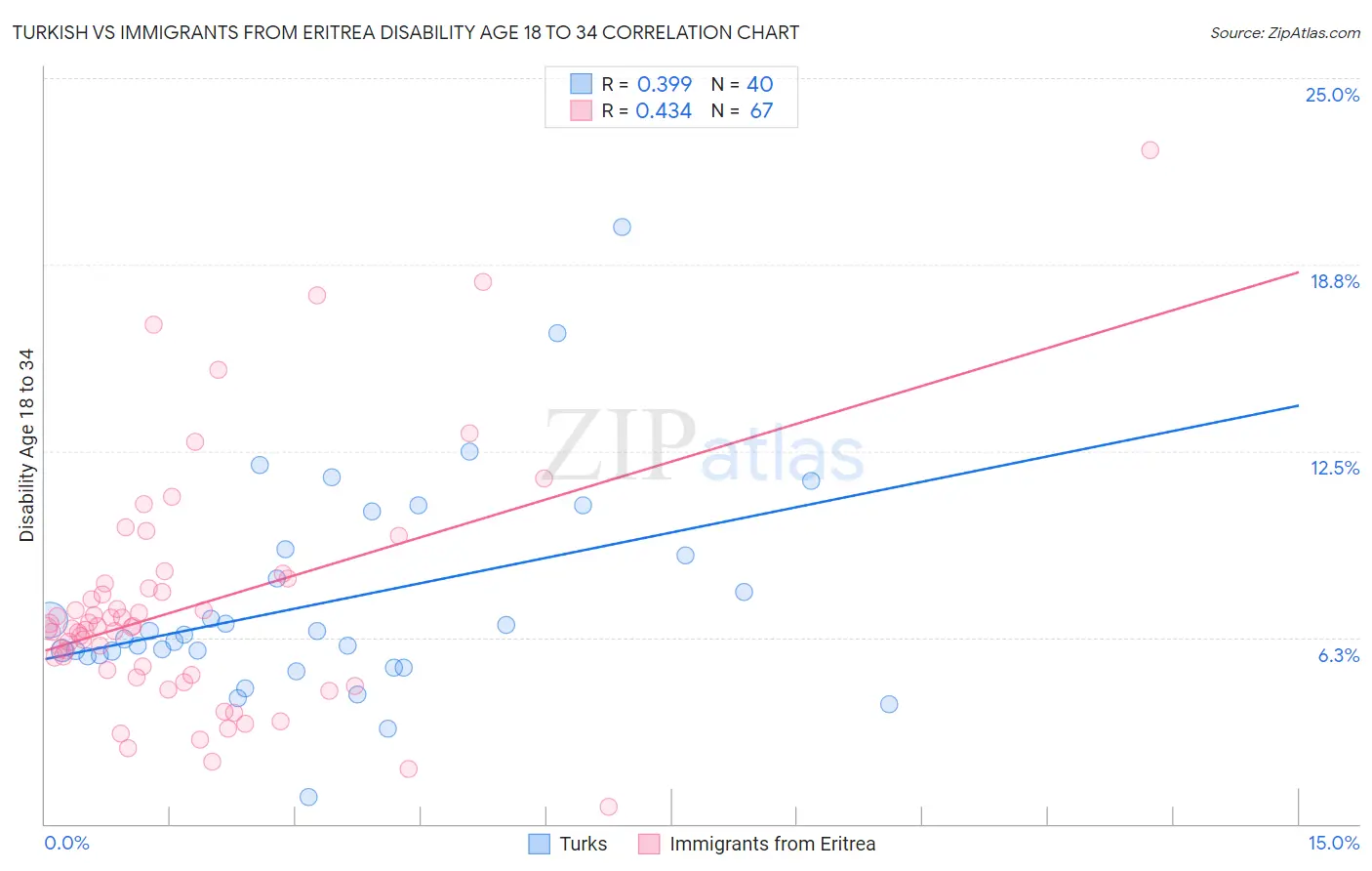 Turkish vs Immigrants from Eritrea Disability Age 18 to 34