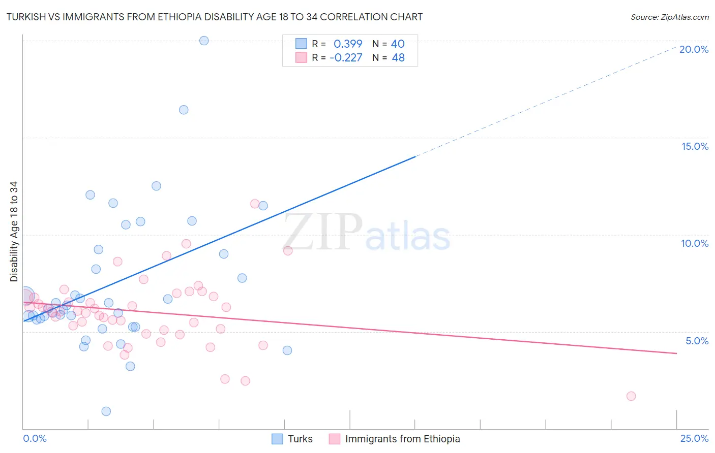 Turkish vs Immigrants from Ethiopia Disability Age 18 to 34