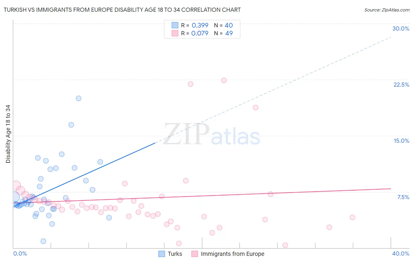 Turkish vs Immigrants from Europe Disability Age 18 to 34