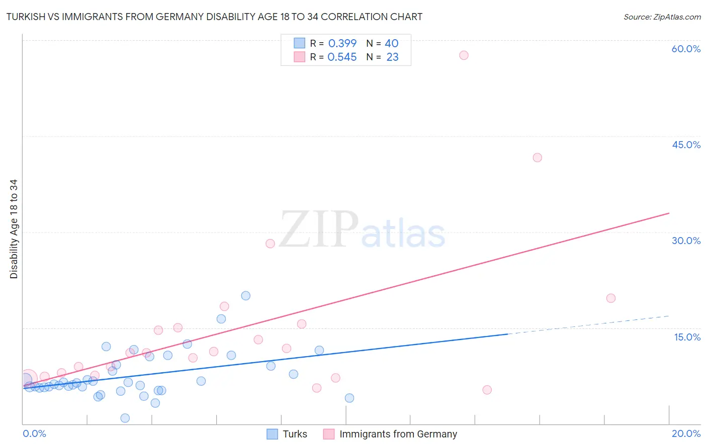 Turkish vs Immigrants from Germany Disability Age 18 to 34