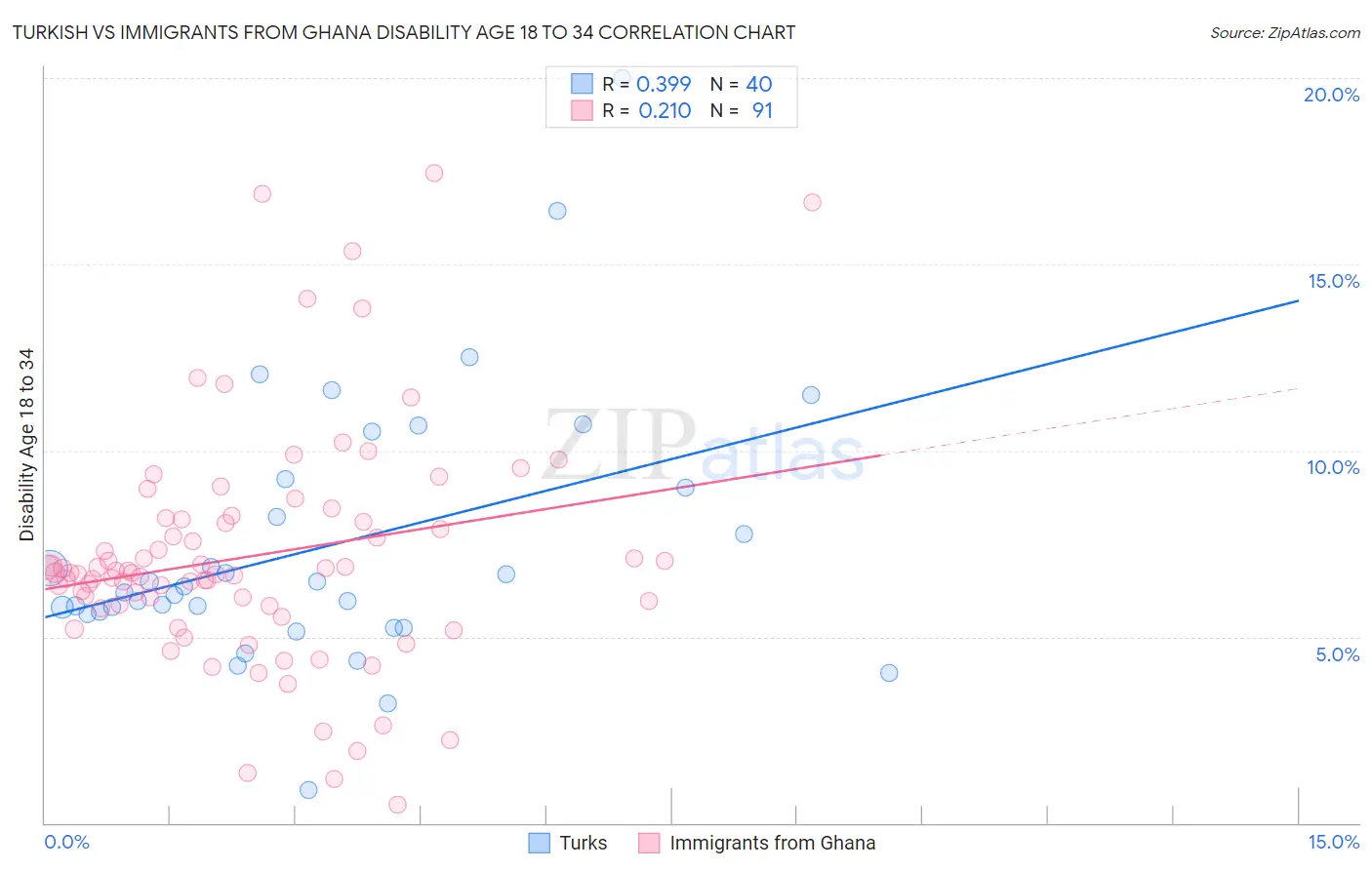 Turkish vs Immigrants from Ghana Disability Age 18 to 34