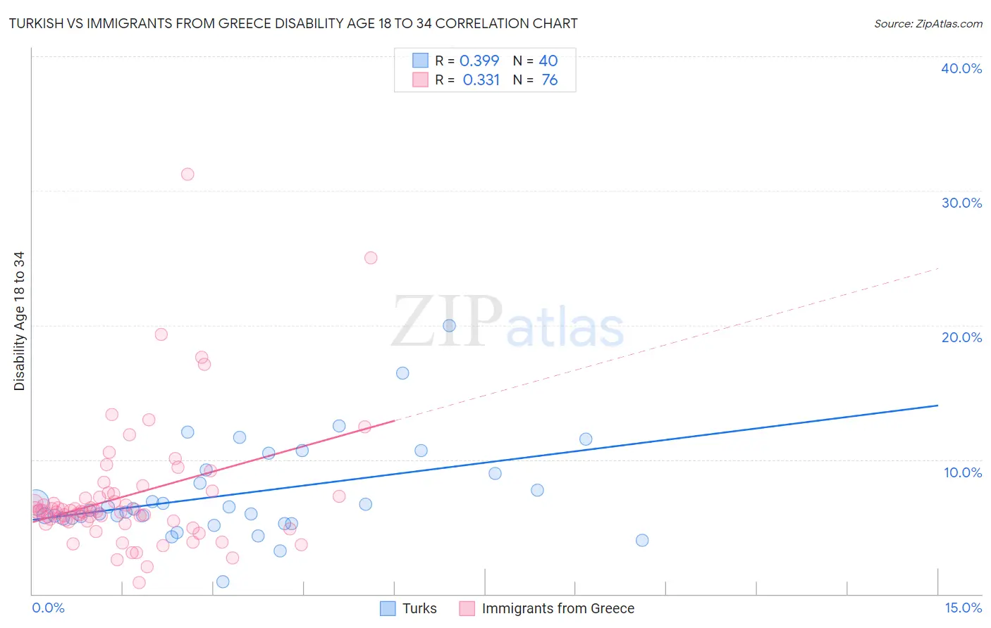Turkish vs Immigrants from Greece Disability Age 18 to 34
