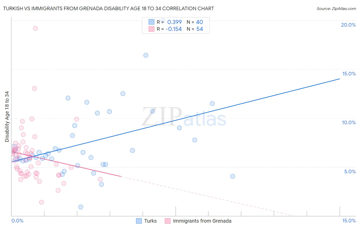 Turkish vs Immigrants from Grenada Disability Age 18 to 34