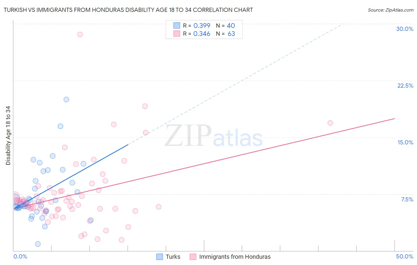 Turkish vs Immigrants from Honduras Disability Age 18 to 34