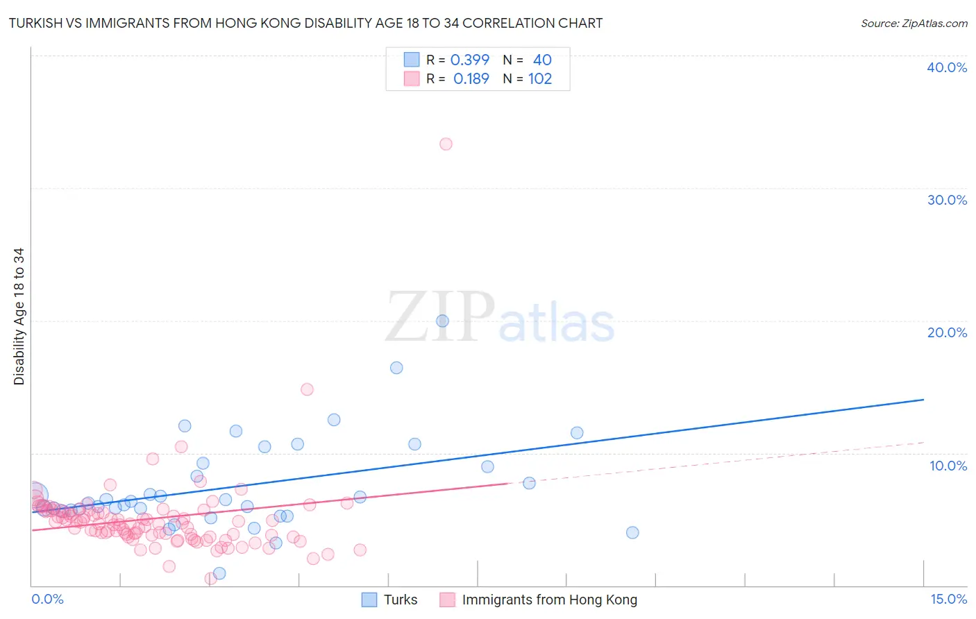 Turkish vs Immigrants from Hong Kong Disability Age 18 to 34