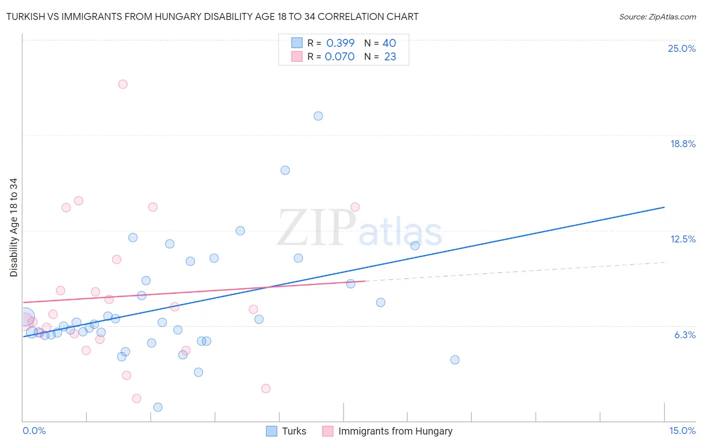 Turkish vs Immigrants from Hungary Disability Age 18 to 34