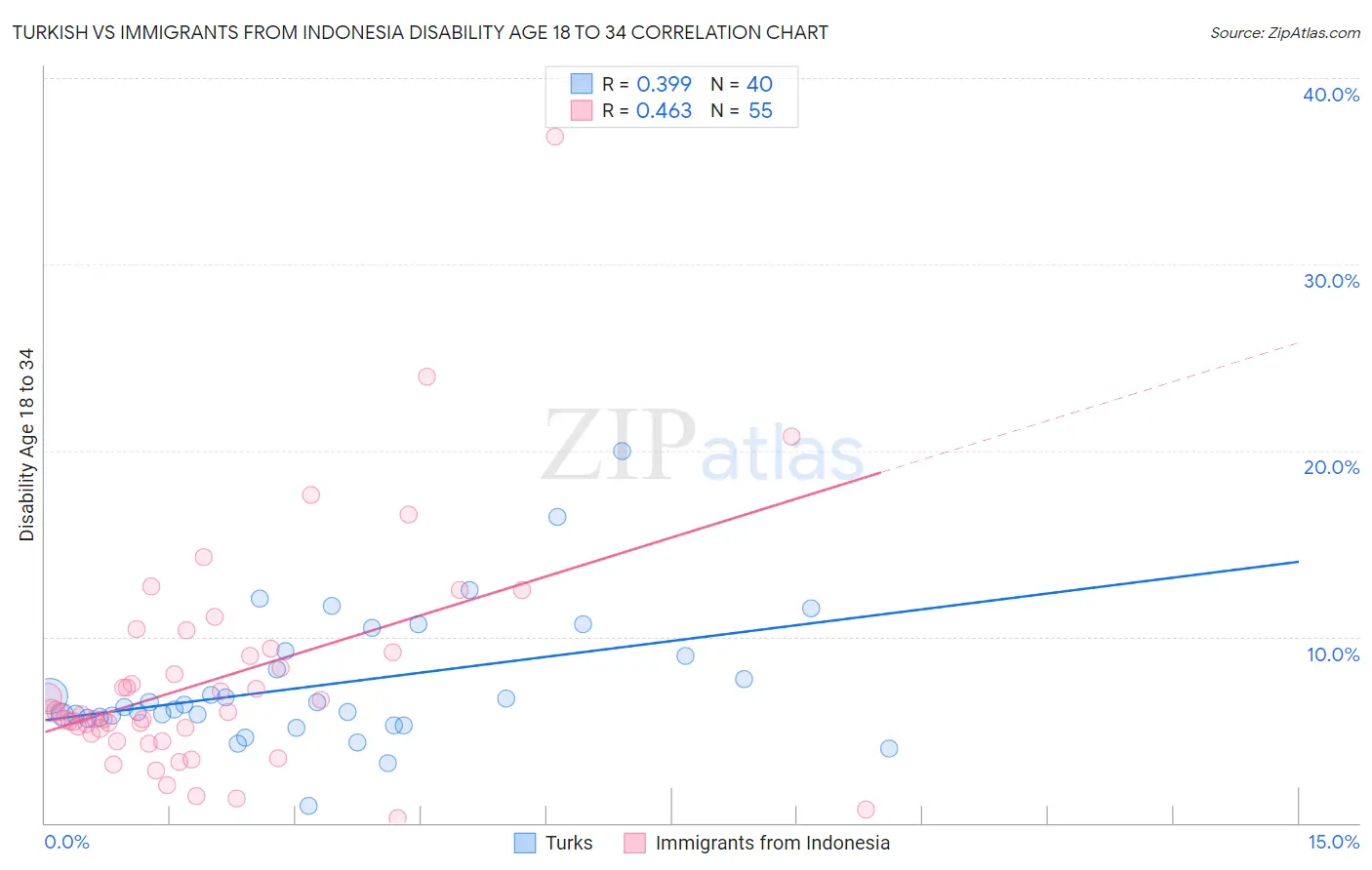 Turkish vs Immigrants from Indonesia Disability Age 18 to 34