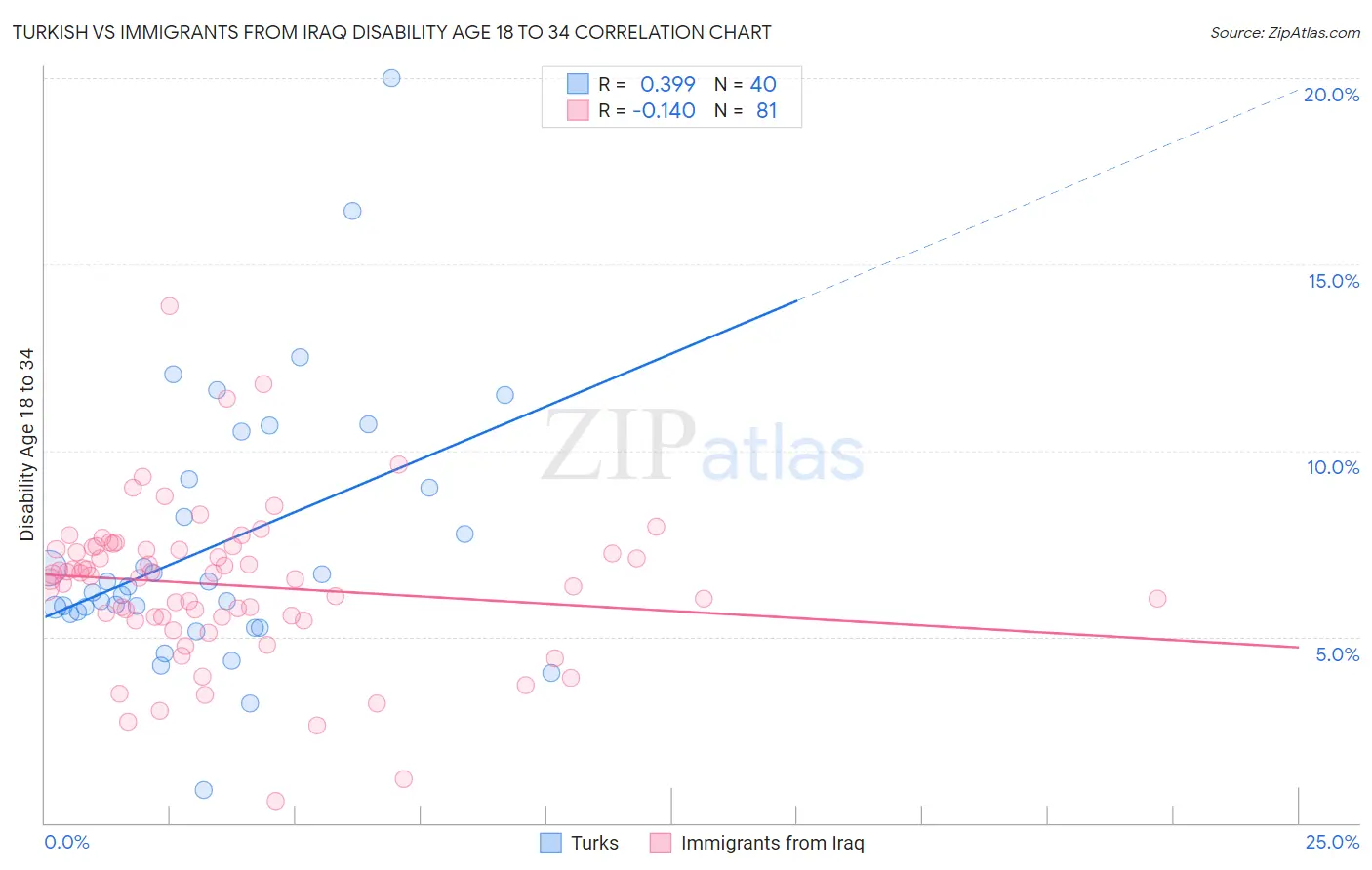 Turkish vs Immigrants from Iraq Disability Age 18 to 34