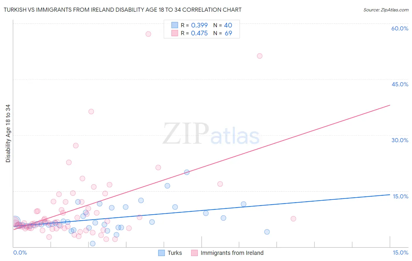 Turkish vs Immigrants from Ireland Disability Age 18 to 34