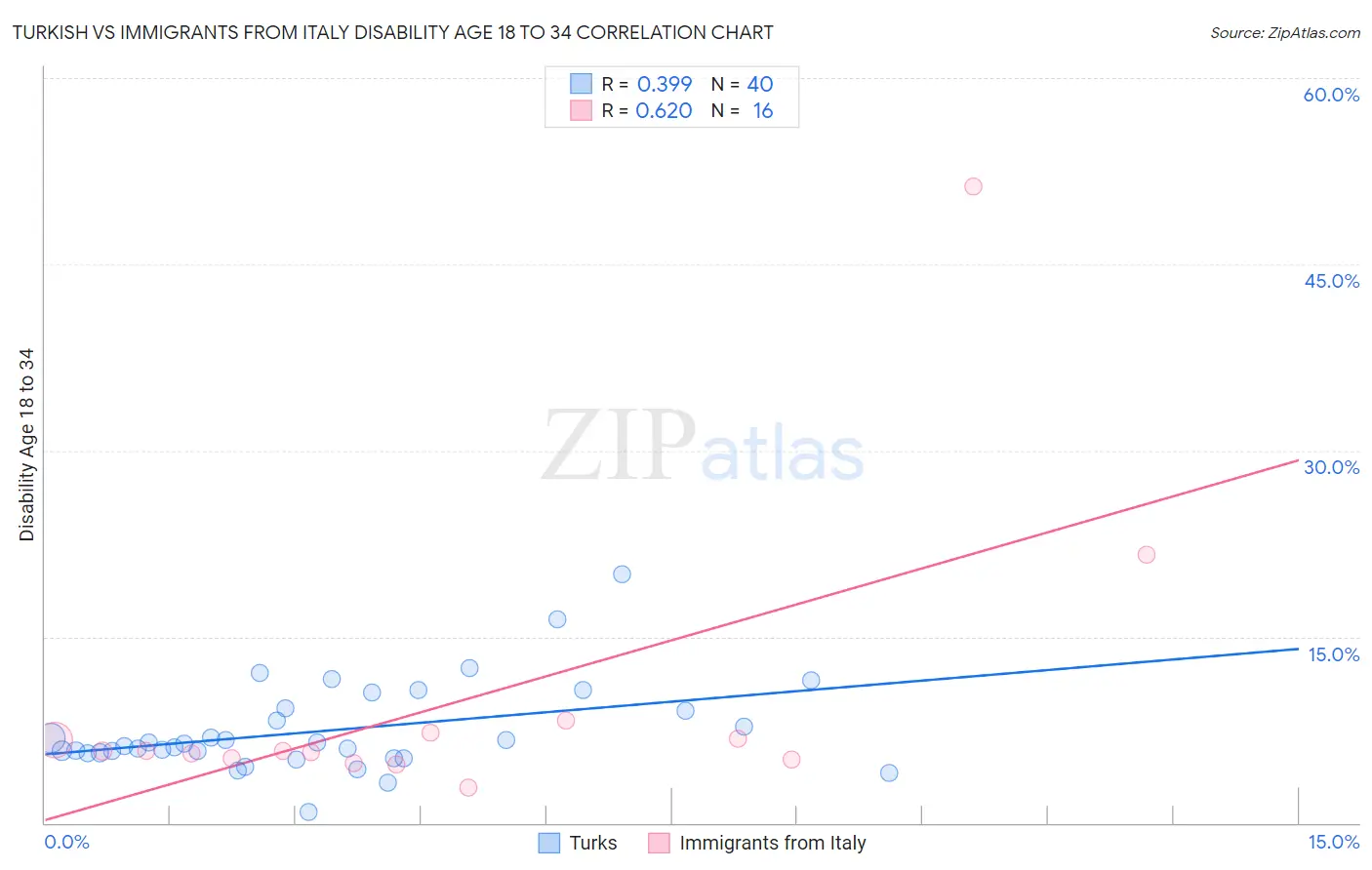 Turkish vs Immigrants from Italy Disability Age 18 to 34