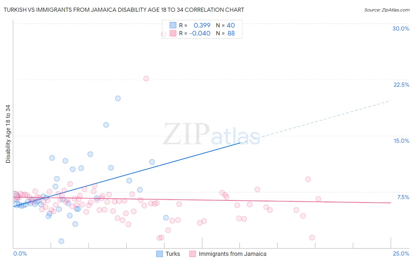 Turkish vs Immigrants from Jamaica Disability Age 18 to 34