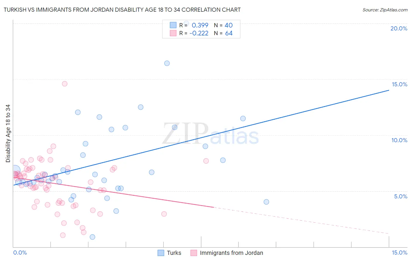 Turkish vs Immigrants from Jordan Disability Age 18 to 34