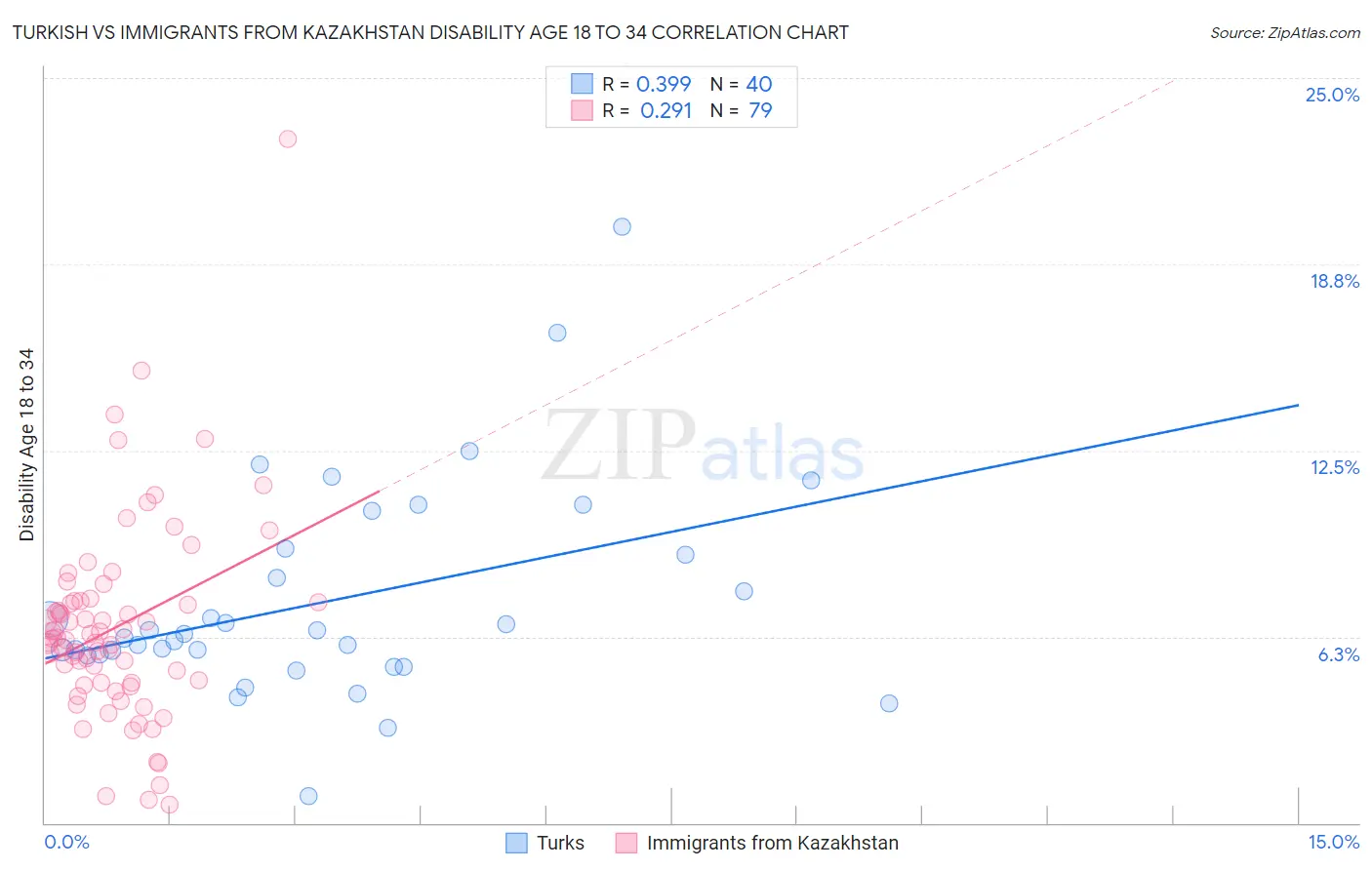 Turkish vs Immigrants from Kazakhstan Disability Age 18 to 34
