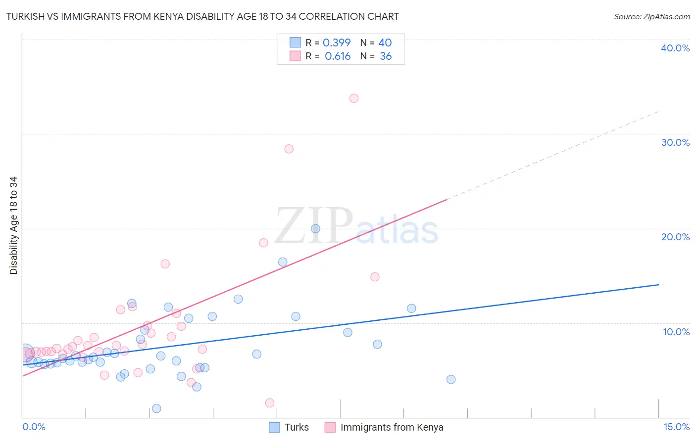 Turkish vs Immigrants from Kenya Disability Age 18 to 34